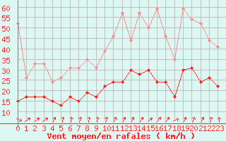 Courbe de la force du vent pour Tours (37)