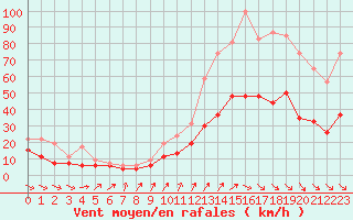 Courbe de la force du vent pour Quimper (29)
