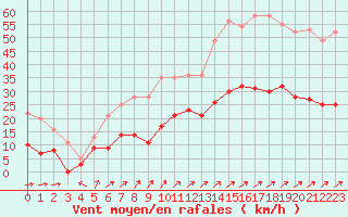 Courbe de la force du vent pour Reims-Prunay (51)