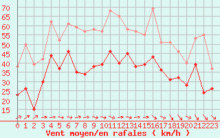 Courbe de la force du vent pour Pointe de Socoa (64)