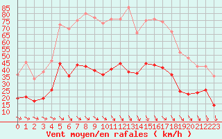 Courbe de la force du vent pour Perpignan (66)