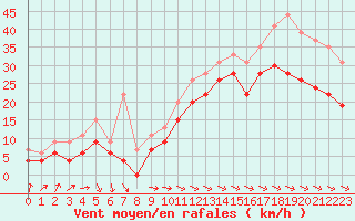 Courbe de la force du vent pour La Rochelle - Aerodrome (17)