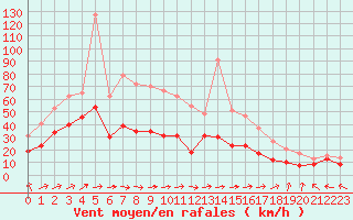 Courbe de la force du vent pour Brest (29)