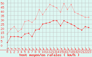 Courbe de la force du vent pour Le Puy - Loudes (43)