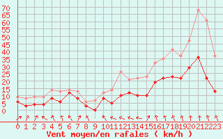 Courbe de la force du vent pour Lyon - Saint-Exupry (69)