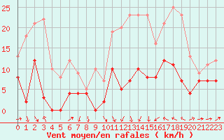 Courbe de la force du vent pour Perpignan (66)