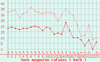 Courbe de la force du vent pour Le Havre - Octeville (76)