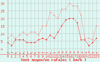 Courbe de la force du vent pour Saint-Auban (04)