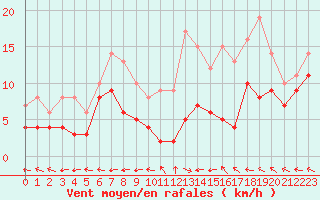 Courbe de la force du vent pour Saint-Dizier (52)