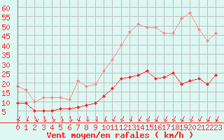 Courbe de la force du vent pour Angers-Marc (49)