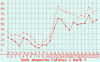 Courbe de la force du vent pour Cap Bar (66)