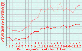 Courbe de la force du vent pour Avignon (84)