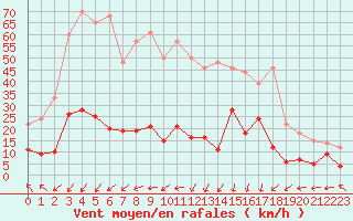 Courbe de la force du vent pour Sainte-Locadie (66)