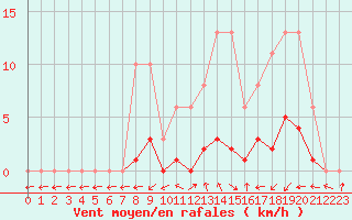 Courbe de la force du vent pour Pertuis - Le Farigoulier (84)