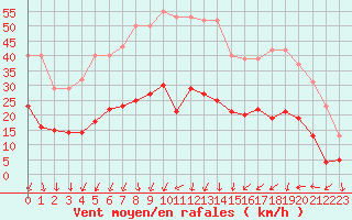 Courbe de la force du vent pour Aouste sur Sye (26)