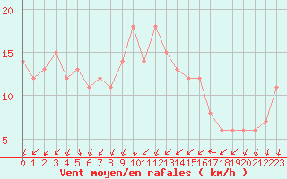 Courbe de la force du vent pour Orschwiller (67)