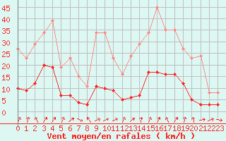 Courbe de la force du vent pour Engins (38)