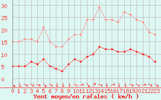 Courbe de la force du vent pour Fontenermont (14)