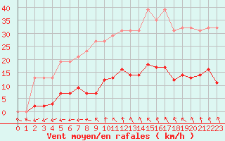 Courbe de la force du vent pour Vias (34)