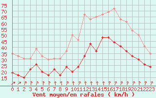 Courbe de la force du vent pour Ile de Batz (29)