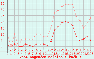 Courbe de la force du vent pour Eygliers (05)