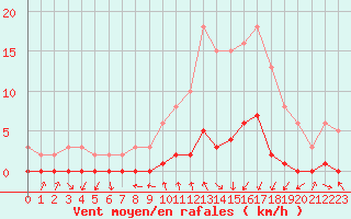 Courbe de la force du vent pour Gjilan (Kosovo)