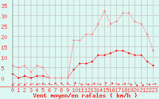 Courbe de la force du vent pour Sandillon (45)