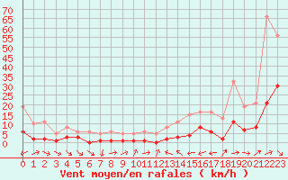 Courbe de la force du vent pour Xert / Chert (Esp)