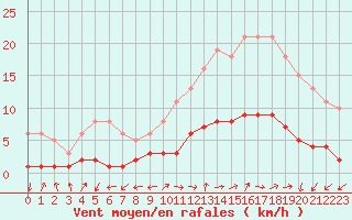 Courbe de la force du vent pour Saint-Julien-en-Quint (26)