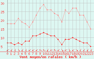 Courbe de la force du vent pour Lemberg (57)