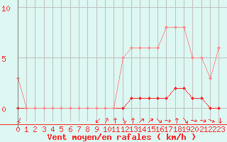 Courbe de la force du vent pour Sisteron (04)