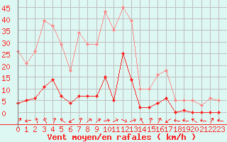 Courbe de la force du vent pour Miribel-les-Echelles (38)