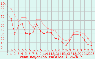 Courbe de la force du vent pour Cap Bar (66)
