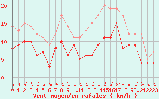 Courbe de la force du vent pour Laval (53)