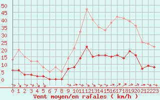 Courbe de la force du vent pour Aix-en-Provence (13)