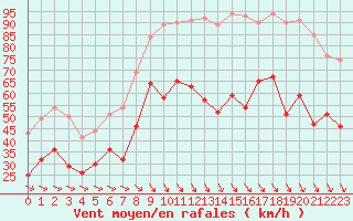 Courbe de la force du vent pour Istres (13)