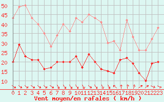 Courbe de la force du vent pour Leucate (11)