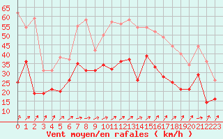 Courbe de la force du vent pour Avord (18)