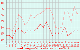 Courbe de la force du vent pour Bordeaux (33)
