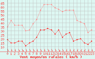 Courbe de la force du vent pour Nmes - Courbessac (30)