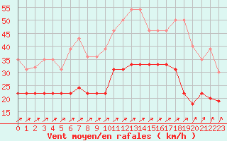 Courbe de la force du vent pour Landivisiau (29)