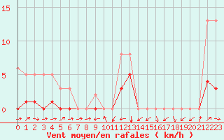 Courbe de la force du vent pour Potes / Torre del Infantado (Esp)