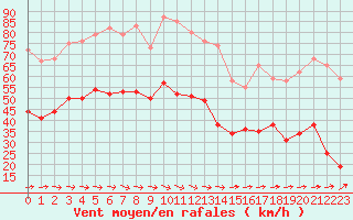 Courbe de la force du vent pour Dunkerque (59)