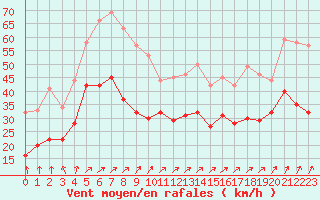 Courbe de la force du vent pour Le Havre - Octeville (76)