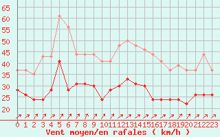 Courbe de la force du vent pour Nancy - Ochey (54)