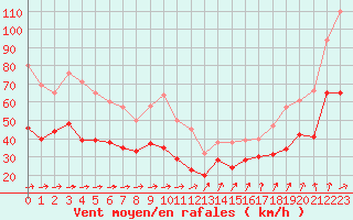 Courbe de la force du vent pour Le Talut - Belle-Ile (56)