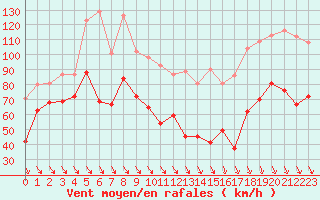 Courbe de la force du vent pour Mont-Aigoual (30)