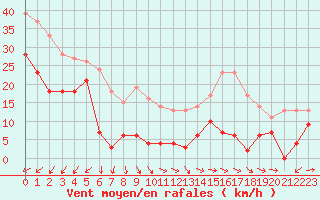 Courbe de la force du vent pour Mont-Saint-Vincent (71)