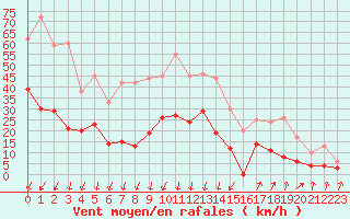 Courbe de la force du vent pour Embrun (05)