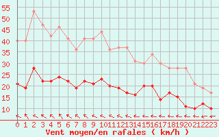 Courbe de la force du vent pour Dinard (35)